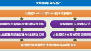 《大数据平台架构设计最佳实践》